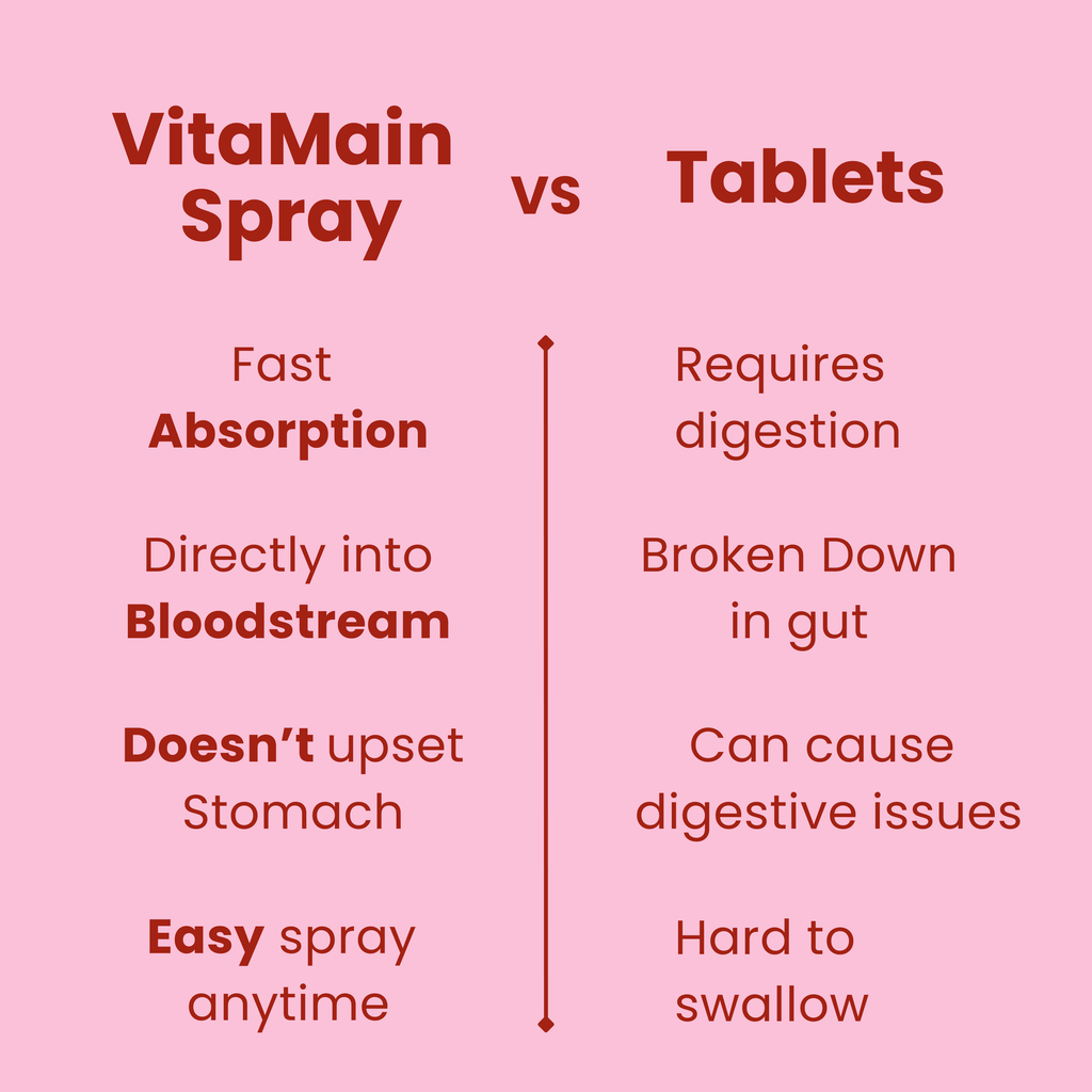 VitaMain Iron Oral Spray | Daily Iron Support for Energy & Hemoglobin | Gentle on Stomach | Fight Tiredness